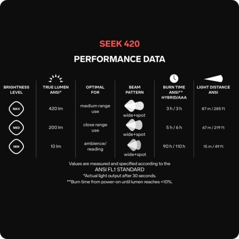 Czołówka Silva Seek 420 - 420 lumenów - dane