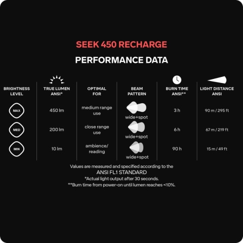 Czołówka Silva Seek 450 Recharge - 450 lumenów - parametry