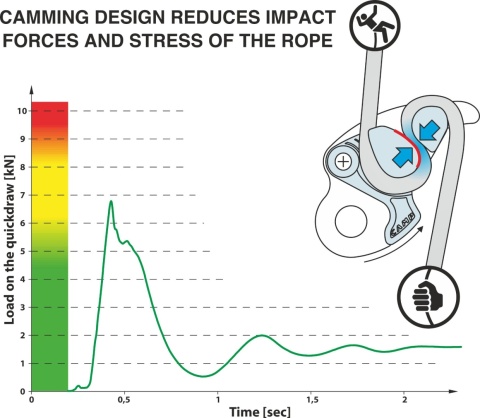 Przyrząd asekuracyjno-zjazdowy Camp Matik - info 1